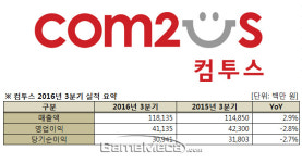 서머너즈워 건재, 컴투스 4분기 연속 해외 매출 1,000억원 돌파