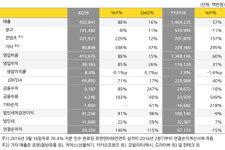 게임과 음원이 견인, 카카오 연 매출 1조 클럽 입성