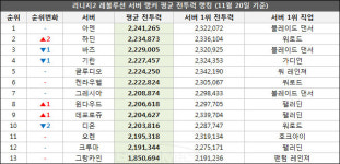 [메카 랭킹] 리니지2 레볼루션 11월 4주차, ‘어비스 워커’ 점유율 크게 하락