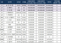 [이적 시장 분석] 피파온라인3 챔피언십 우승자 팀 컬러 시세 분석
