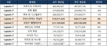  [이적 시장 분석] 버닝으로 스쿼드 강화, 피파온라인3 크리스마스 이벤트