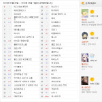 [순위분석] 정보만 공개했는데, 로스트아크 순위에 폴짝