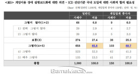 일반인 65.8%, 게임장애 질병 등록은 사회적 합의 필요