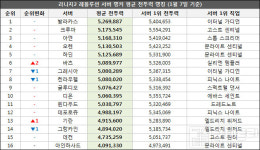 [메카 랭킹] 리니지2 레볼루션 1월 2주차, ‘드레드노트’ 2주 만에 3위 탈환