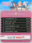[메카 랭킹] 프린세스 커넥트 리다이브 6월 3주차, 아레나 인기 탱커 ‘노조미’