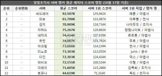 [메카 랭킹] 달빛조각사 10월 3주차, 오픈 첫 주 인기 직업 ‘조각사’