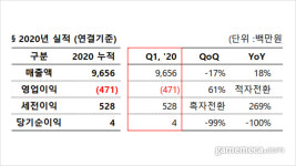 적자 전환 한빛소프트, 영업손실 4억 7,000만 원 기록