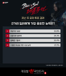 [메카 랭킹] 블레이드앤소울 레볼루션 7월 4주차, ‘마약상’ 공격력 1위 복귀