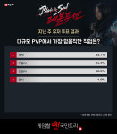 [메카 랭킹] 블레이드앤소울 레볼루션 8월 4주차, 점점 격해지는 공격력 1위 다툼