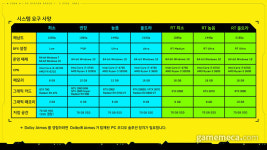 CDPR 권장 CPU-GPU로 사이버펑크 2077 돌려보니