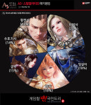 [메카 랭킹] A3: 스틸얼라이브 12월 5주차, 통계로 살펴보는 랭커 캐릭터 분포도