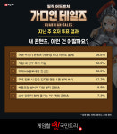 [공카 위클리] 가디언 테일즈 3월 1주차, 점점 커져가는 ‘시즌 2’ 기대감