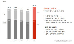 NHN 1분기 실적 발표, 게임부문 전년 동기대비 6.6% 성장
