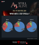 [메카 랭킹] A3: 스틸얼라이브 5월 3주차, 최대 레벨 확장 후 랭킹 1위는?