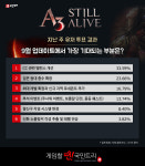 [메카 랭킹] A3: 스틸얼라이브 최대 레벨 220 확장 후 랭킹 1위는?