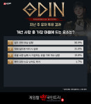 [메카 랭킹] 오딘: 발할라 라이징, ‘모모랜드’ 길드 전투력 180만 돌파