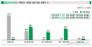 코로나19 직격탄 맞은 아케이드 게임센터, 매출 반토막