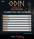 [메카 랭킹] 오딘: 발할라 라이징 ‘버서커’ 랭커 점유율 공동 2위 등극