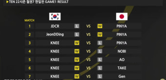 '무릎'의 대활약, 광복절에 열렸던 철권 7 한일전 한국 승리