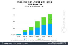 中 게임 히어로즈 테일즈, 매출 비중은 한국이 1위