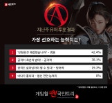 [메카 랭킹] 아키에이지 워 진8 서버 ‘알트다’ PvP 2주 연속 1위