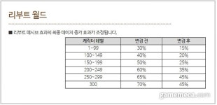 너프가 부족하다? 메이플 리부트 서버 논쟁 재점화