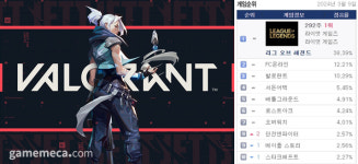 발로란트, 출시 후 첫 PC방 점유율 10% 달성