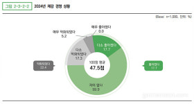 급감한 국내 PC방 수, 5년 새 34% 줄었다