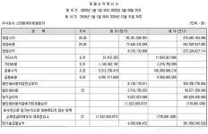 로스트아크 스마일게이트알피지, 1~2월 매출 858억 원