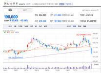 아이온2 출시와 함께 엔씨소프트 주가 15% 급락