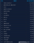 [오늘의 스팀] 붉은사막, 슬더스 2 제치고 전세계 판매 1위