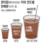 4000원 넘는 커피는 부담스러워… 가격 싼 편의점 커피 매출 급증