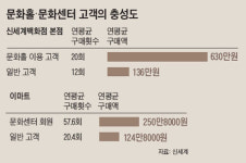콘서트·전시로 고객 유인… 지갑은 저절로 열린다