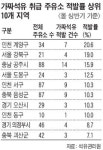 인천 계양구·서울 강북구 주유소, 5곳 중 1곳 꼴 가짜 기름 팔다 적발