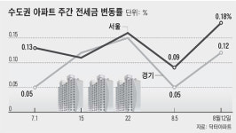 [세계경제 길을 잃다] 금융위기 전세시장 직격탄… 2주새 3000만원(강남 105㎡ 아파트) 올라