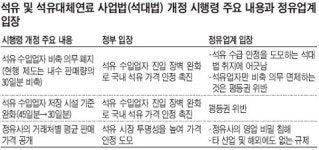 석유비축, 수입업자엔 폐지(석유 및 석유대체연료사업법 개정)… 정유업계 우리는 뭐냐 반발