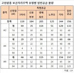 고양원흥 보금자리주택 다음달 10일부터 청약