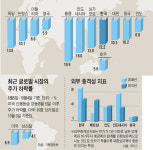 유럽자금 다 빠져도… 한국, 리먼사태(2008년 글로벌 금융위기) 前보다 낫다