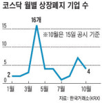 코스닥 기업들 줄줄이 상장 폐지