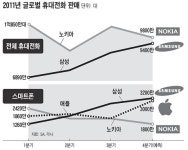 스마트폰 大戰… 삼성·애플 兩强에 노키아 도전