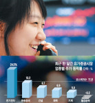 IT·철강금속… 경기민감株 희비 엇갈려