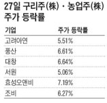 원자재값 상승에 구리株·농업株 주목
