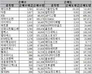 [표] 코스닥 시장, 개인 순매매 상위종목 (18시)