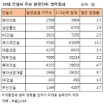 올 청약실적 포스코건설 웃고, 현대건설 울고