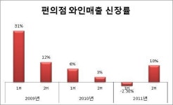 편의점 와인 누가 사나 봤더니..20~30대 차도남