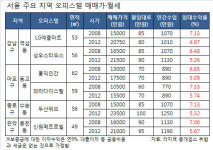 서울지역 오피스텔 월세는 제자리 매매가만 급등