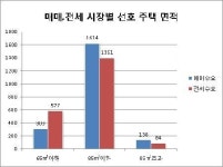 공인중개사 10중 3명 국민주택규모 축소 찬성