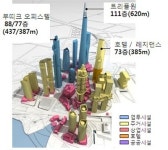 용산국제업무지구, 23개 빌딩 최종 설계 디자인 확정