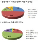 서울시 10명 중 7명 불법주정차 과태료 올려야