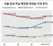 [5.10대책 한달]약발 안받는 수도권...강남 재건축 관심(종합)
